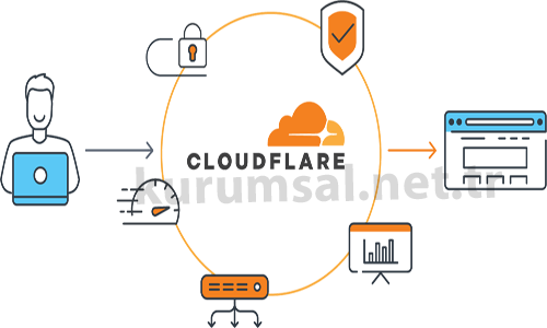 CloudFlare DNS Destek